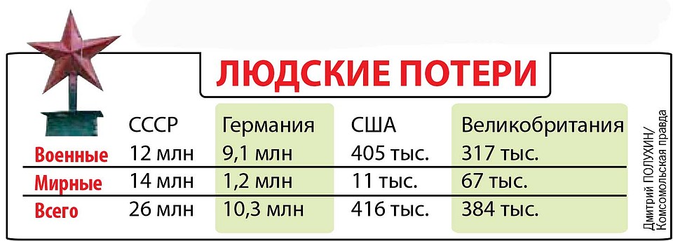 Потери ссср в великой отечественной войне картинка