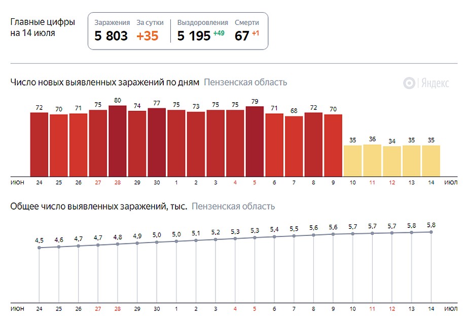 Прогнозы пенза на 14 дней